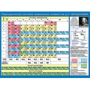 Таблица Менделеева